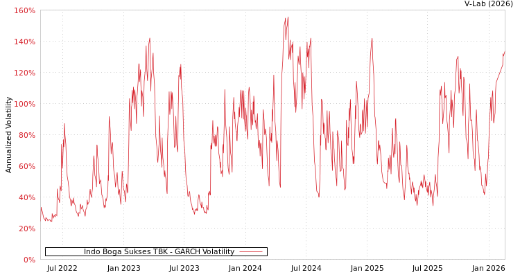 graph of Indo Boga Sukses TBK GARCH