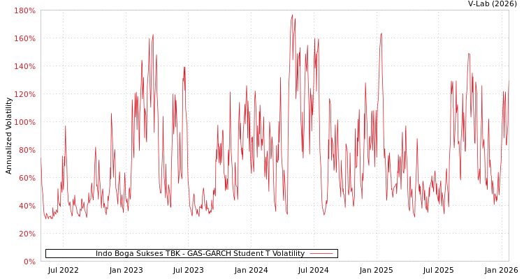 graph of Indo Boga Sukses TBK GAS-GARCH-T