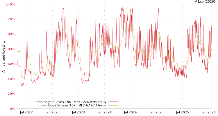graph of Indo Boga Sukses TBK MF2-GARCH