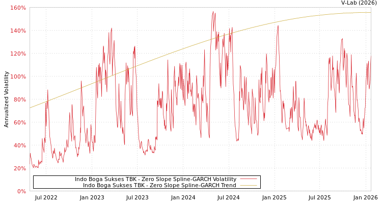 graph of Indo Boga Sukses TBK S0GARCH
