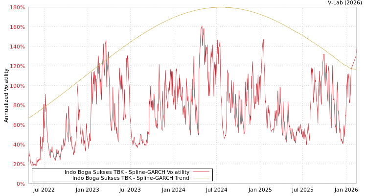 graph of Indo Boga Sukses TBK SGARCH