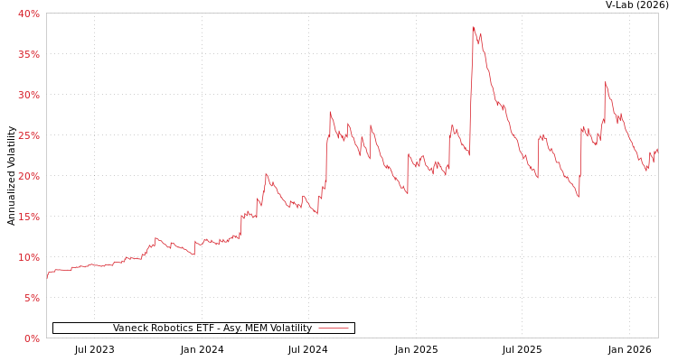 graph of Vaneck Robotics ETF AMEM