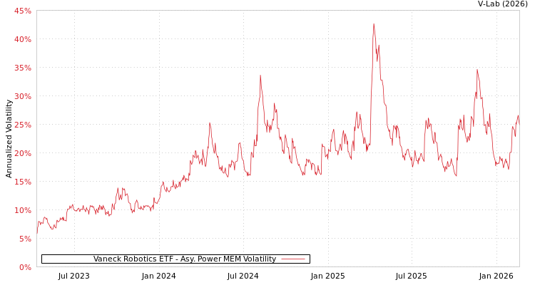 graph of Vaneck Robotics ETF APMEM