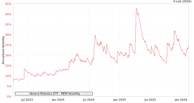 graph of Vaneck Robotics ETF MEM