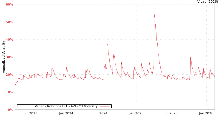 graph of Vaneck Robotics ETF APARCH