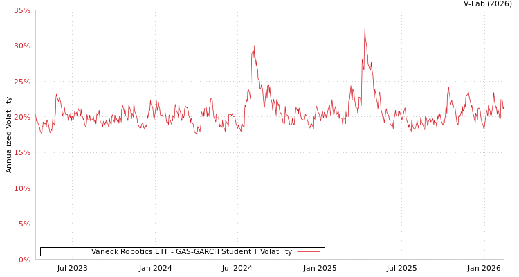 graph of Vaneck Robotics ETF GAS-GARCH-T