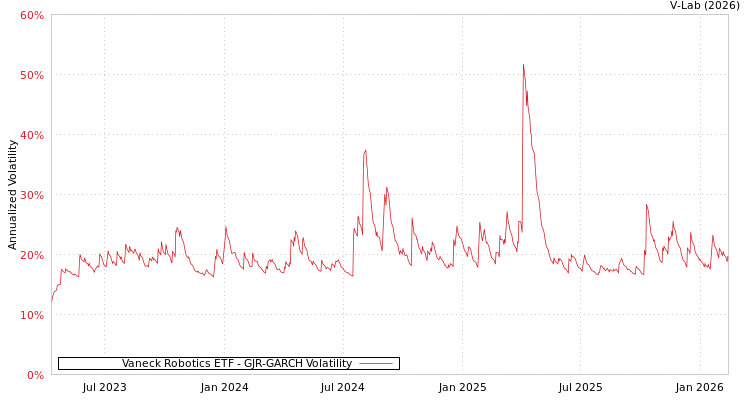graph of Vaneck Robotics ETF GJR-GARCH