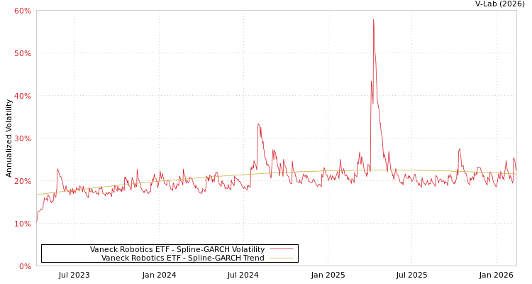graph of Vaneck Robotics ETF SGARCH