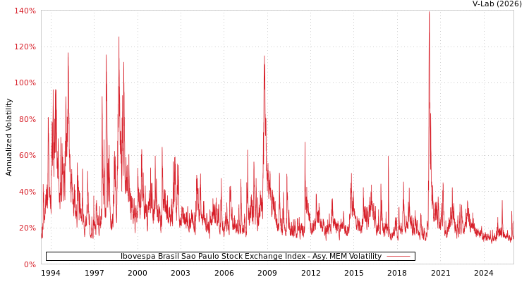 graph of Ibovespa Brasil Sao Paulo Stock Exchange Index AMEM