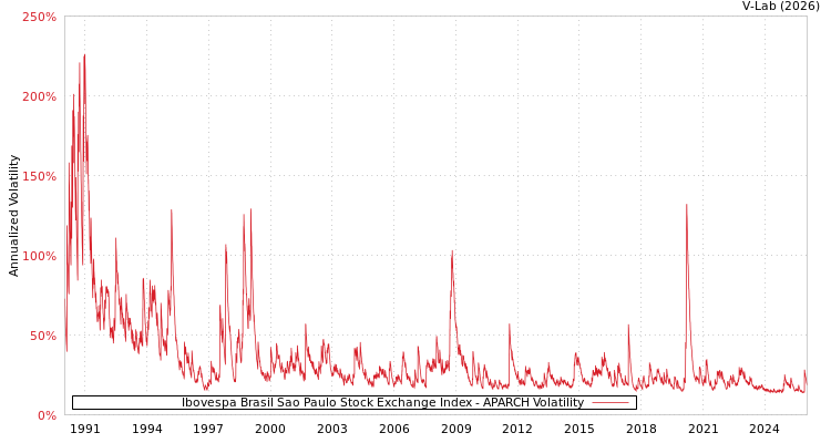 graph of Ibovespa Brasil Sao Paulo Stock Exchange Index APARCH