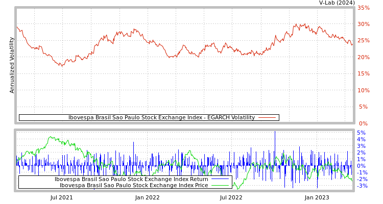 graph of Ibovespa Brasil Sao Paulo Stock Exchange Index EGARCH
