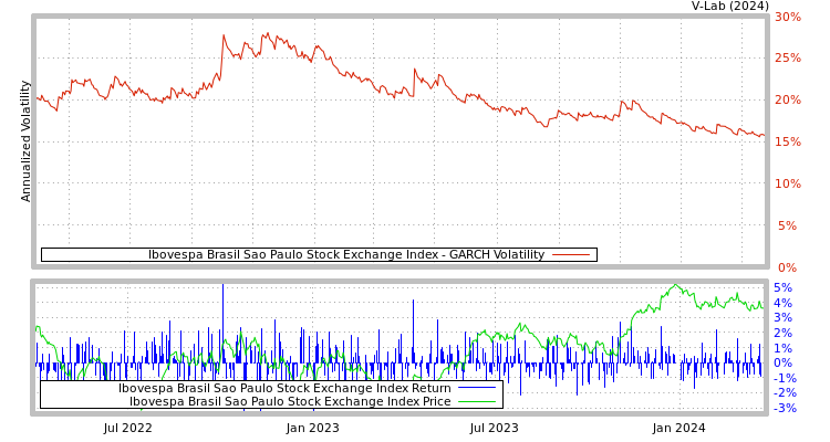 graph of Ibovespa Brasil Sao Paulo Stock Exchange Index GARCH