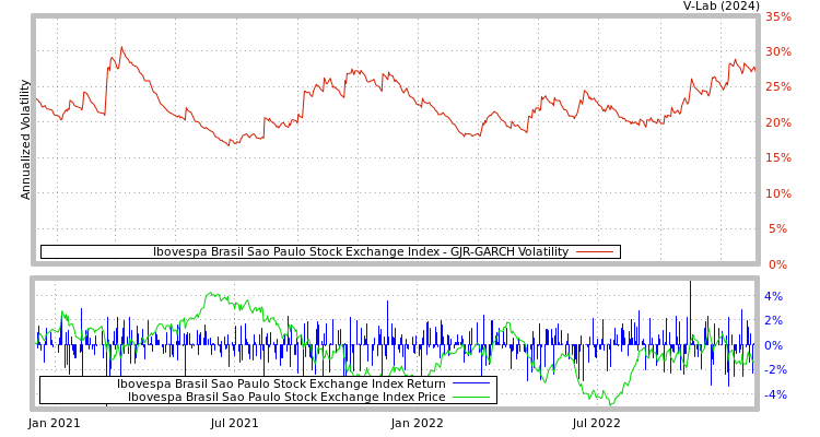 graph of Ibovespa Brasil Sao Paulo Stock Exchange Index GJR-GARCH