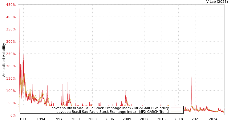 graph of Ibovespa Brasil Sao Paulo Stock Exchange Index MF2-GARCH
