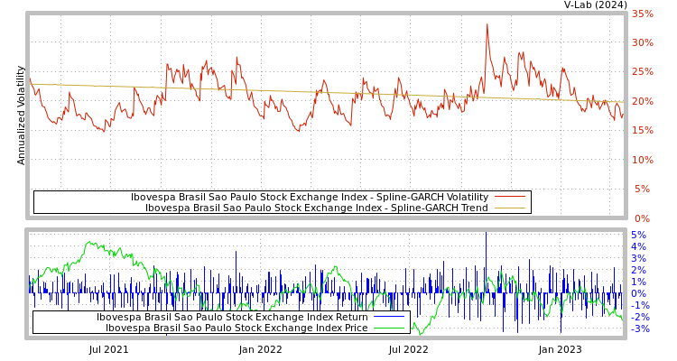graph of Ibovespa Brasil Sao Paulo Stock Exchange Index SGARCH