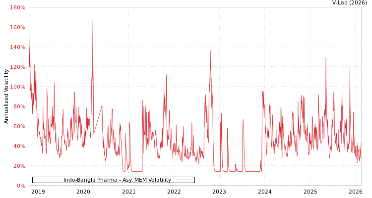 graph of Indo-Bangla Pharma AMEM