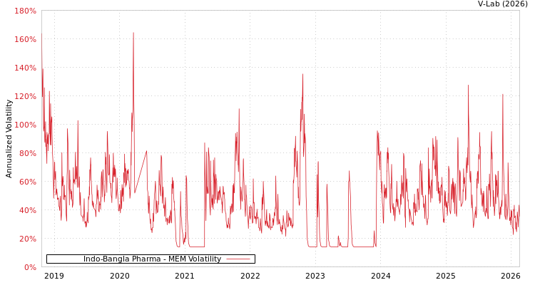 graph of Indo-Bangla Pharma MEM