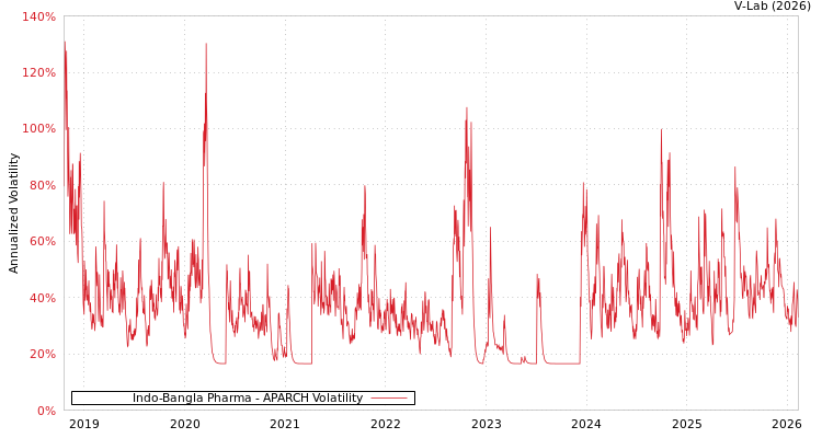 graph of Indo-Bangla Pharma APARCH