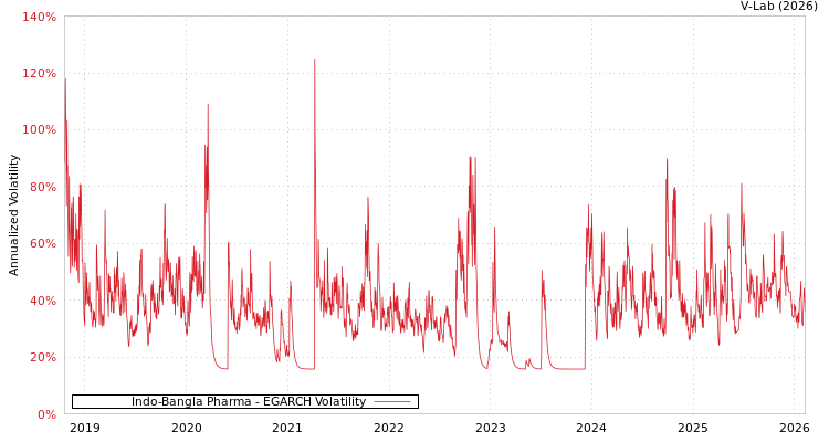 graph of Indo-Bangla Pharma EGARCH