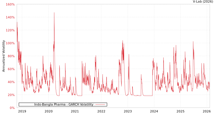graph of Indo-Bangla Pharma GARCH