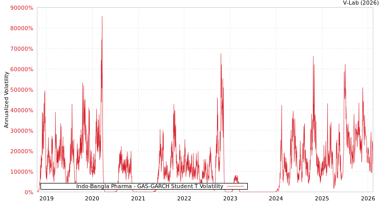 graph of Indo-Bangla Pharma GAS-GARCH-T