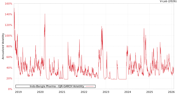 graph of Indo-Bangla Pharma GJR-GARCH