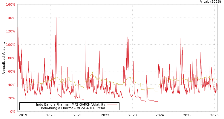 graph of Indo-Bangla Pharma MF2-GARCH