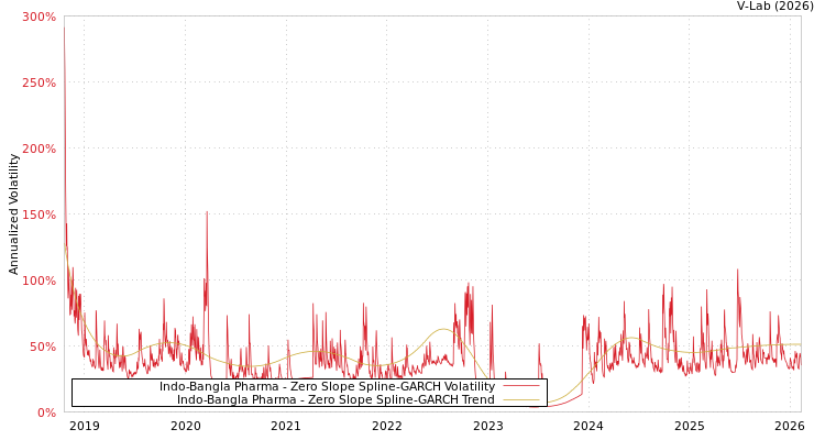 graph of Indo-Bangla Pharma S0GARCH