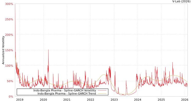graph of Indo-Bangla Pharma SGARCH