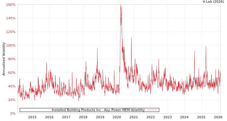 graph of Installed Building Products Inc APMEM