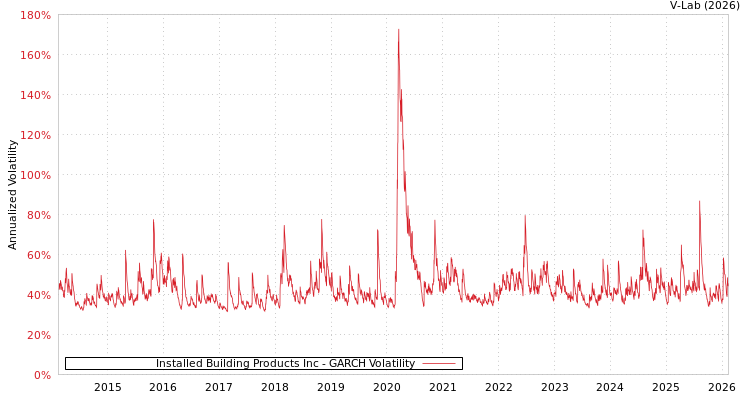 graph of Installed Building Products Inc GARCH