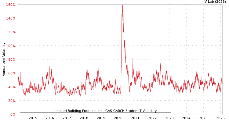 graph of Installed Building Products Inc GAS-GARCH-T
