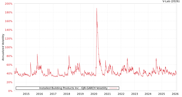 graph of Installed Building Products Inc GJR-GARCH
