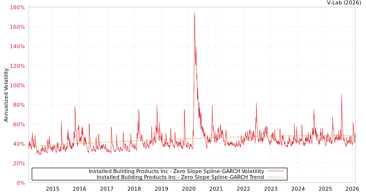 graph of Installed Building Products Inc S0GARCH