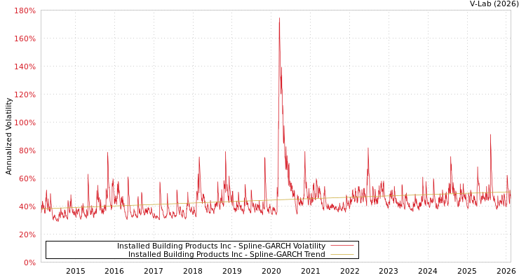graph of Installed Building Products Inc SGARCH