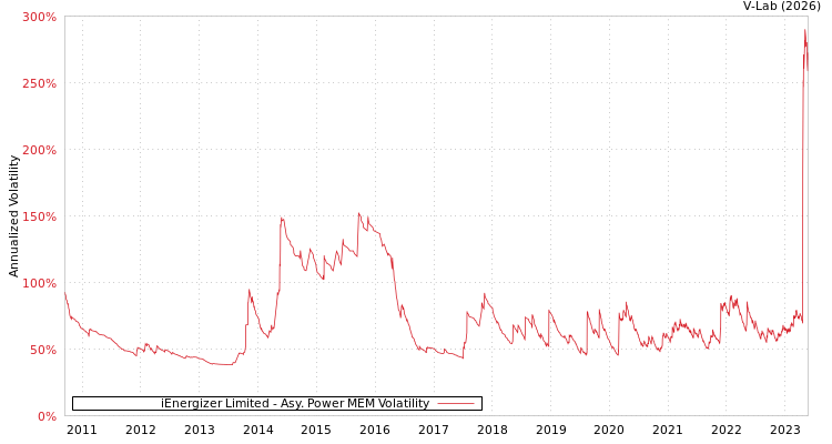 graph of iEnergizer Limited APMEM