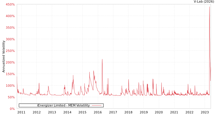 graph of iEnergizer Limited MEM