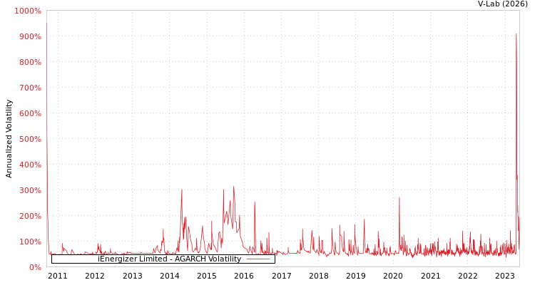 graph of iEnergizer Limited AGARCH