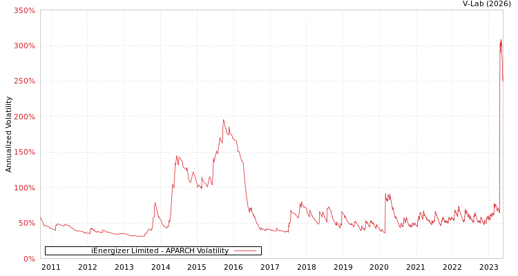 graph of iEnergizer Limited APARCH