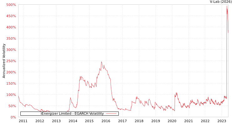 graph of iEnergizer Limited EGARCH