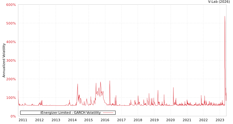 graph of iEnergizer Limited GARCH