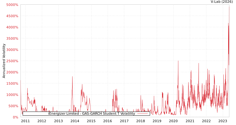 graph of iEnergizer Limited GAS-GARCH-T