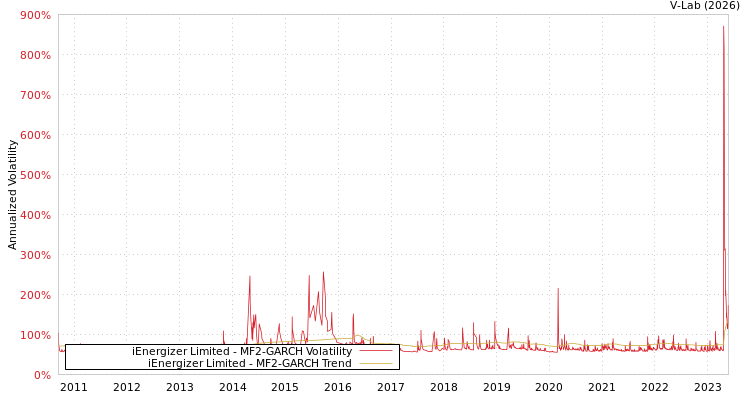 graph of iEnergizer Limited MF2-GARCH