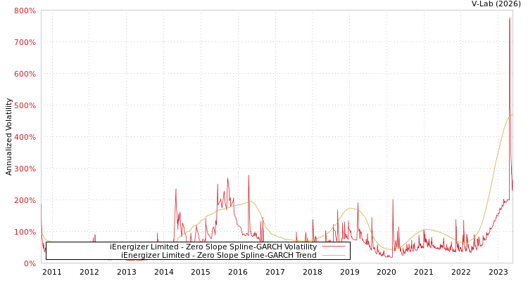graph of iEnergizer Limited S0GARCH