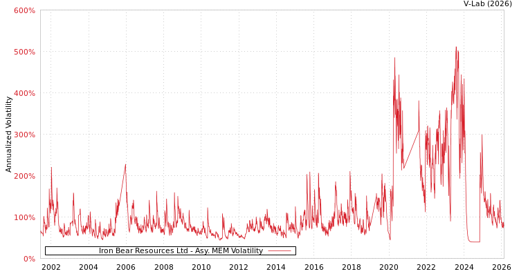 graph of Iron Bear Resources Ltd AMEM