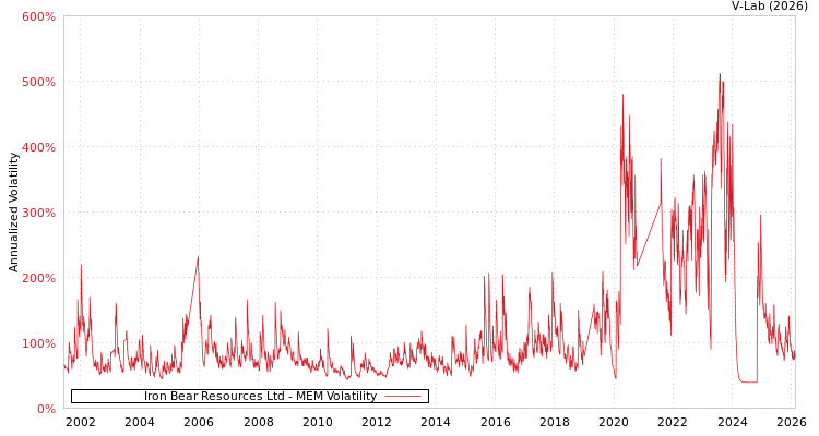 graph of Iron Bear Resources Ltd MEM
