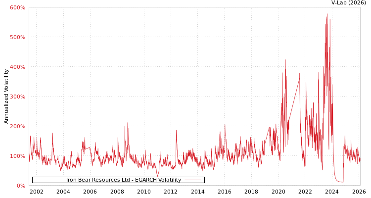 graph of Iron Bear Resources Ltd EGARCH