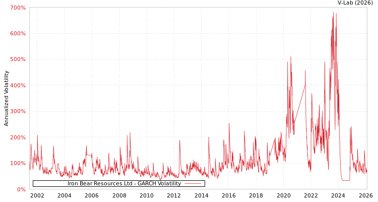 graph of Iron Bear Resources Ltd GARCH
