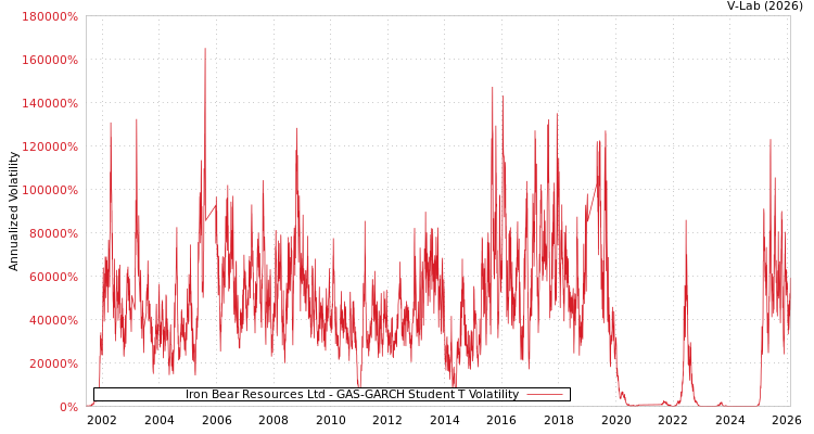 graph of Iron Bear Resources Ltd GAS-GARCH-T