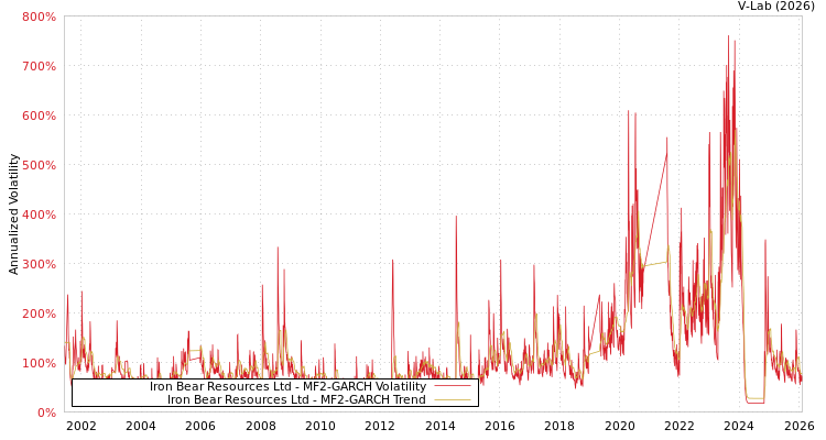 graph of Iron Bear Resources Ltd MF2-GARCH